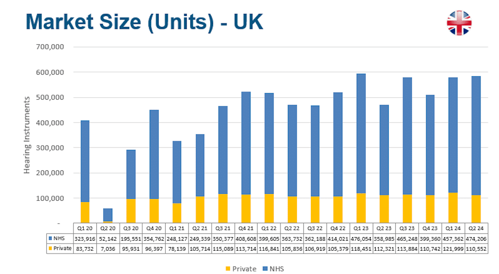 Strong NHS figures in promising Q2 UK hearing instrument sales